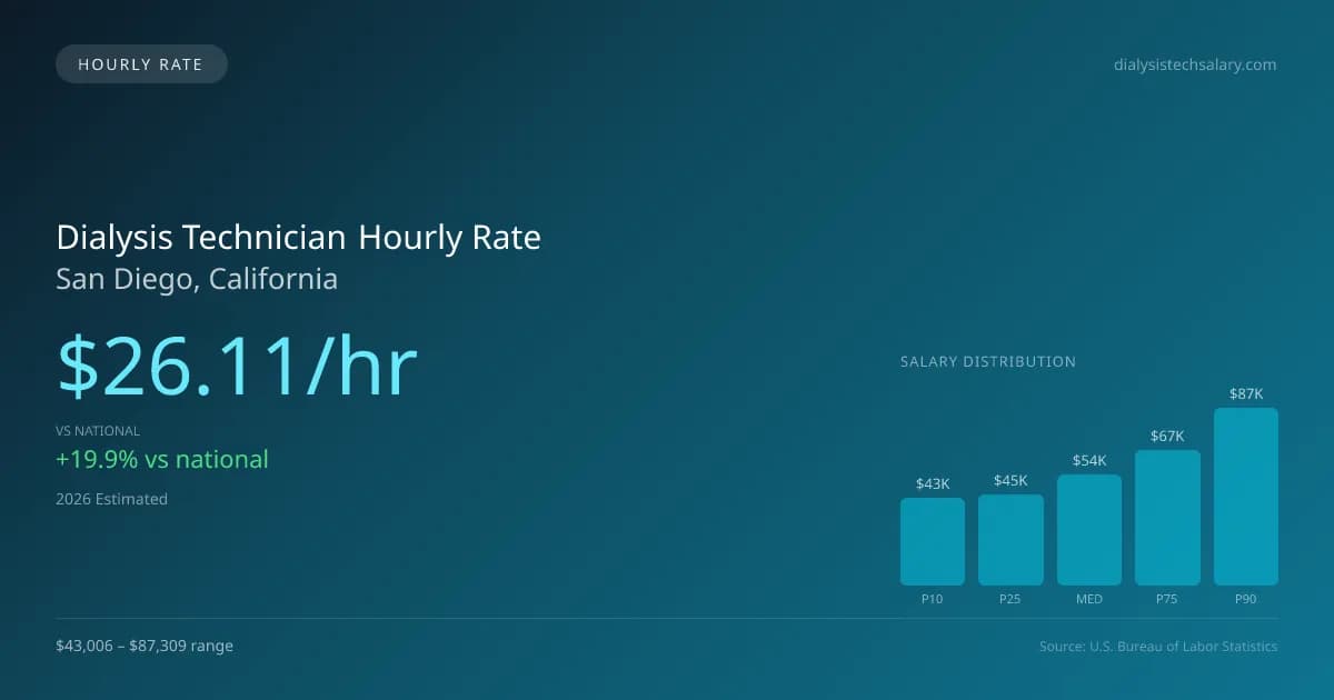 Dialysis Technician Hourly Rate in San Diego, CA — 2026 est., based on 2025 BLS