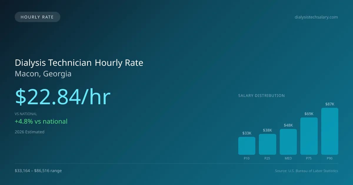 Dialysis Technician Hourly Rate in Macon, GA — 2026 est., based on 2025 BLS