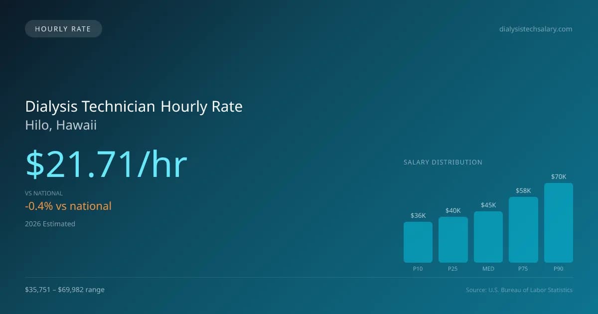 Dialysis Technician Hourly Rate in Hilo, HI — 2026 est., based on 2025 BLS