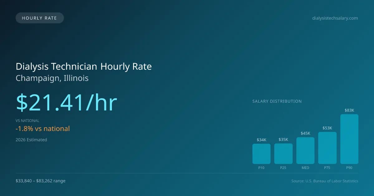 Dialysis Technician Hourly Rate in Champaign, IL — 2026 est., based on 2025 BLS