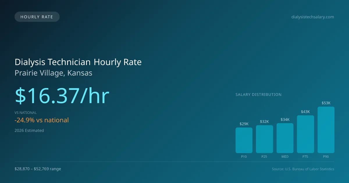 Dialysis Technician Hourly Rate in Prairie Village, KS — 2026 est., based on 2025 BLS