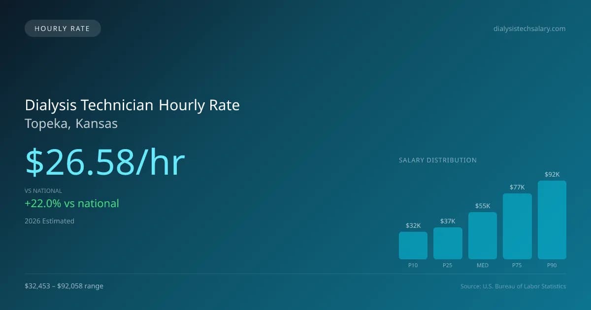 Dialysis Technician Hourly Rate in Topeka, KS — 2026 est., based on 2025 BLS