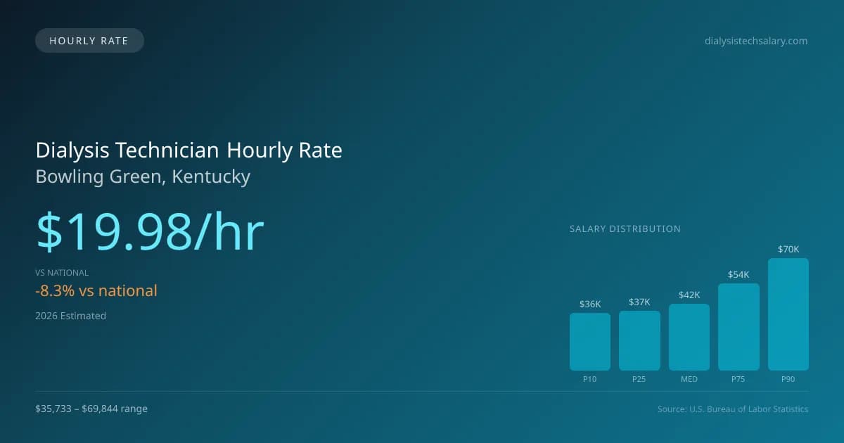 Dialysis Technician Hourly Rate in Bowling Green, KY — 2026 est., based on 2025 BLS