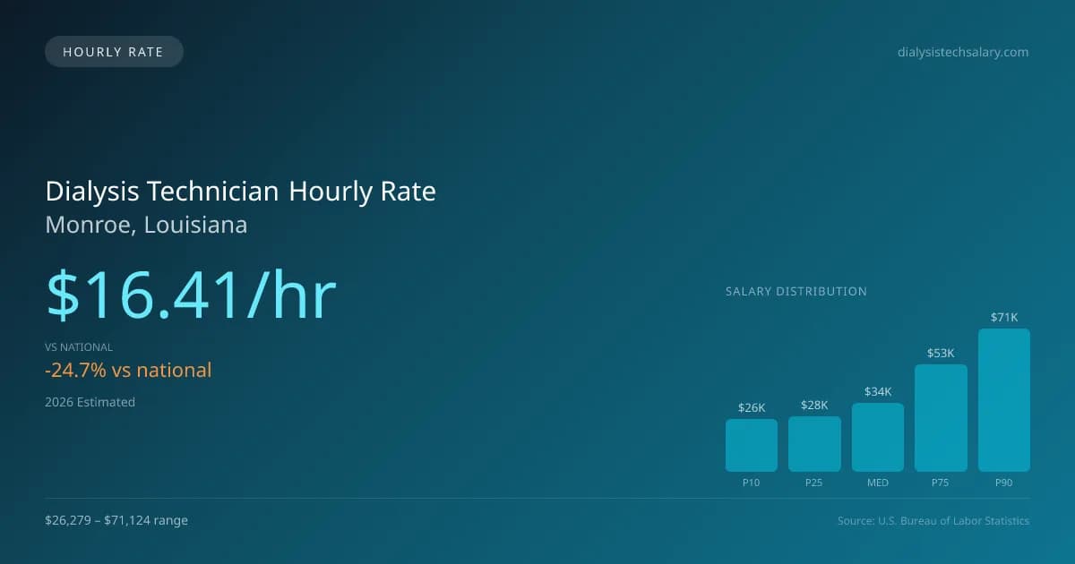 Dialysis Technician Hourly Rate in Monroe, LA — 2026 est., based on 2025 BLS