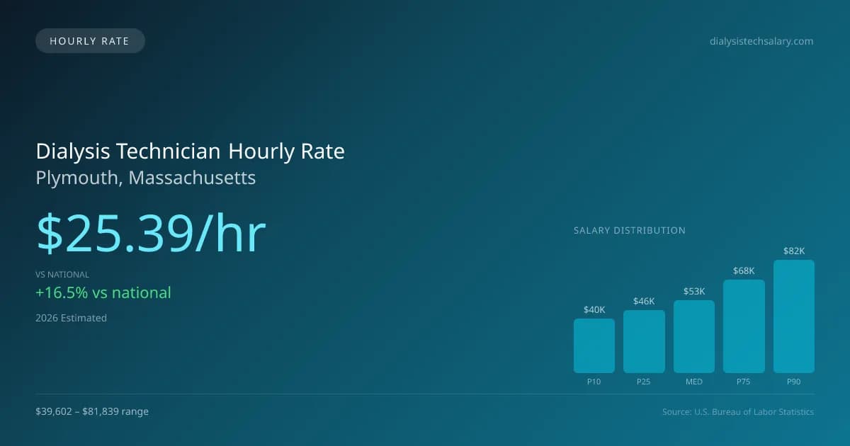 Dialysis Technician Hourly Rate in Plymouth, MA — 2026 est., based on 2025 BLS