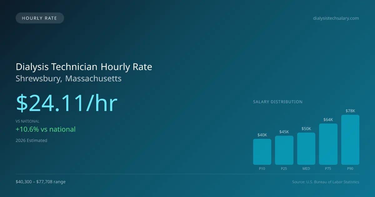 Dialysis Technician Hourly Rate in Shrewsbury, MA — 2026 est., based on 2025 BLS