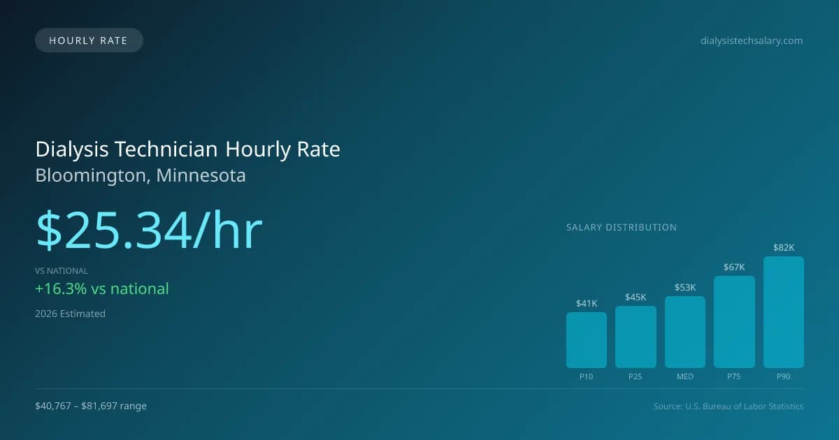 Dialysis Technician Hourly Rate in Bloomington, MN — 2026 est., based on 2025 BLS