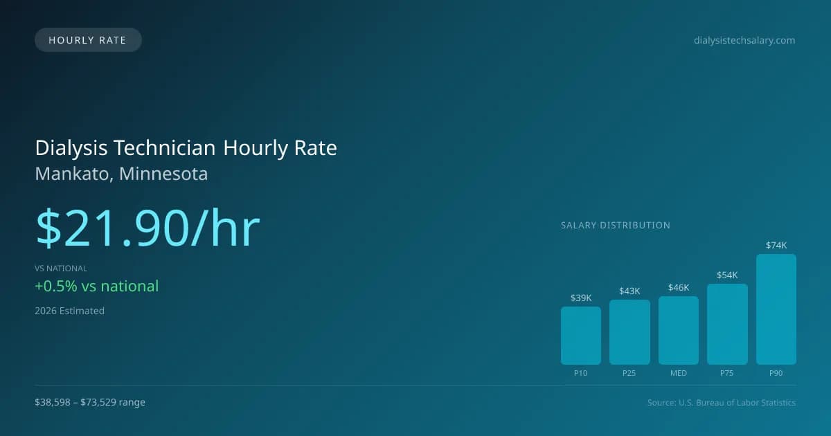 Dialysis Technician Hourly Rate in Mankato, MN — 2026 est., based on 2025 BLS