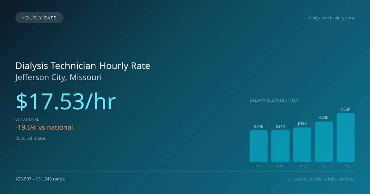 Dialysis Technician Hourly Rate in Jefferson City, MO — 2026 est., based on 2025 BLS