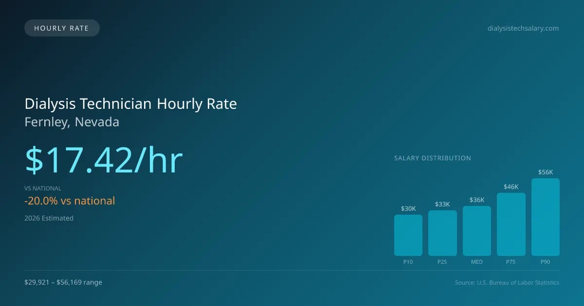 Dialysis Technician Hourly Rate in Fernley, NV — 2026 est., based on 2025 BLS