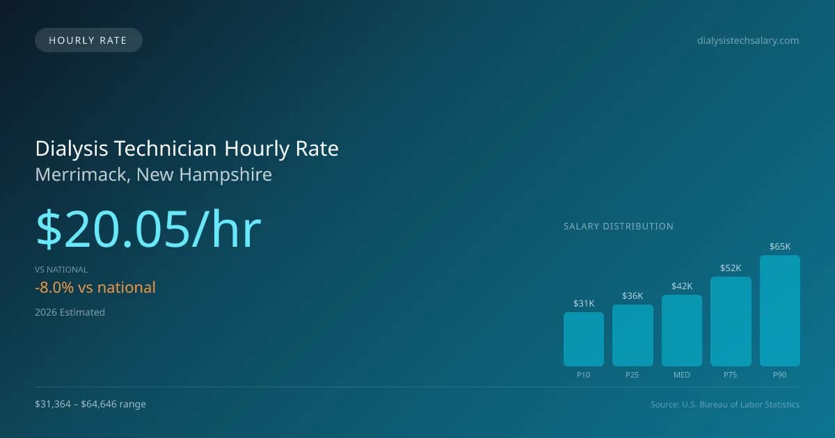 Dialysis Technician Hourly Rate in Merrimack, NH — 2026 est., based on 2025 BLS
