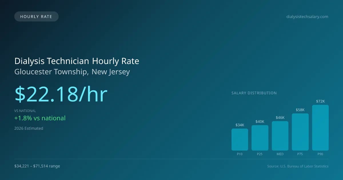 Dialysis Technician Hourly Rate in Gloucester Township, NJ — 2026 est., based on 2025 BLS