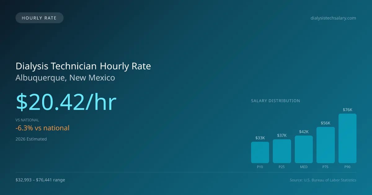 Dialysis Technician Hourly Rate in Albuquerque, NM — 2026 est., based on 2025 BLS