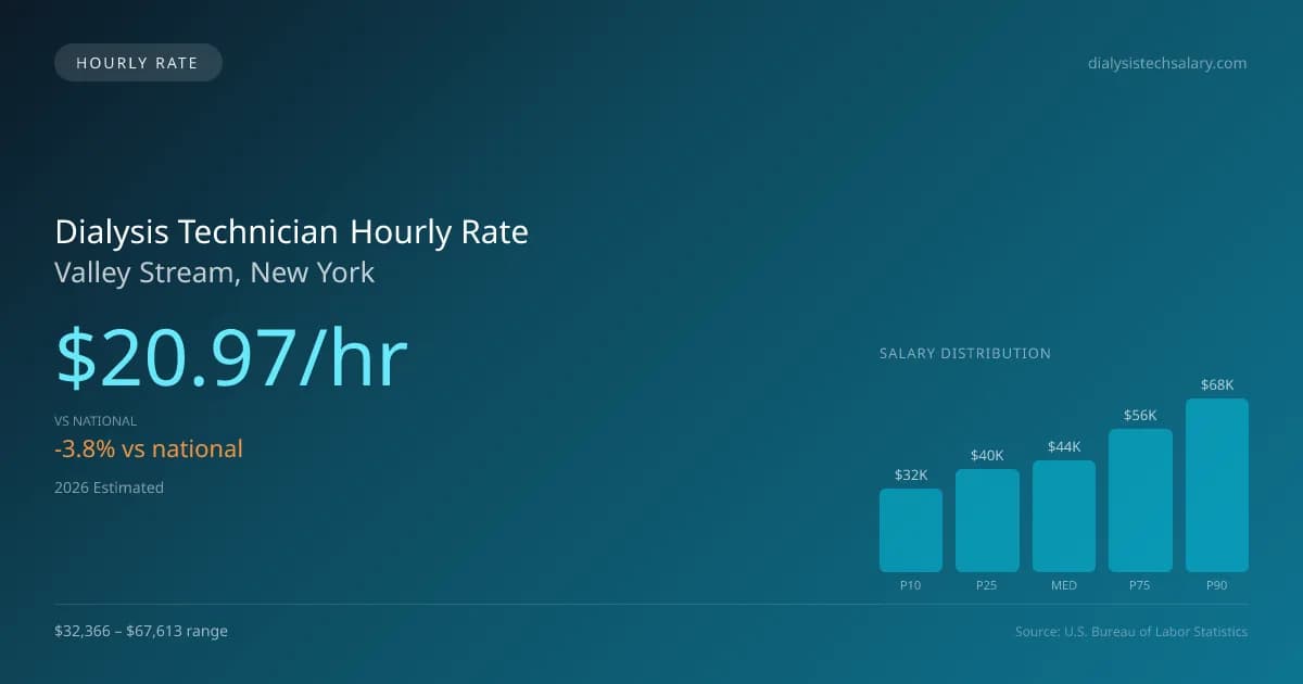 Dialysis Technician Hourly Rate in Valley Stream, NY — 2026 est., based on 2025 BLS