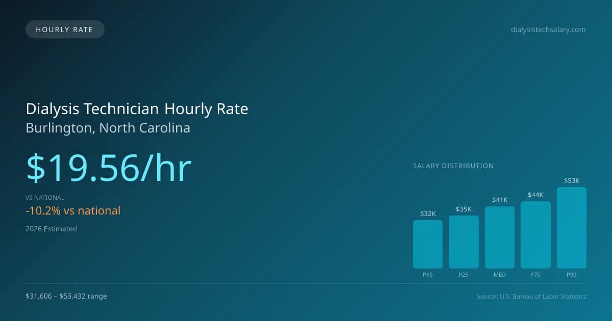 Dialysis Technician Hourly Rate in Burlington, NC — 2026 est., based on 2025 BLS
