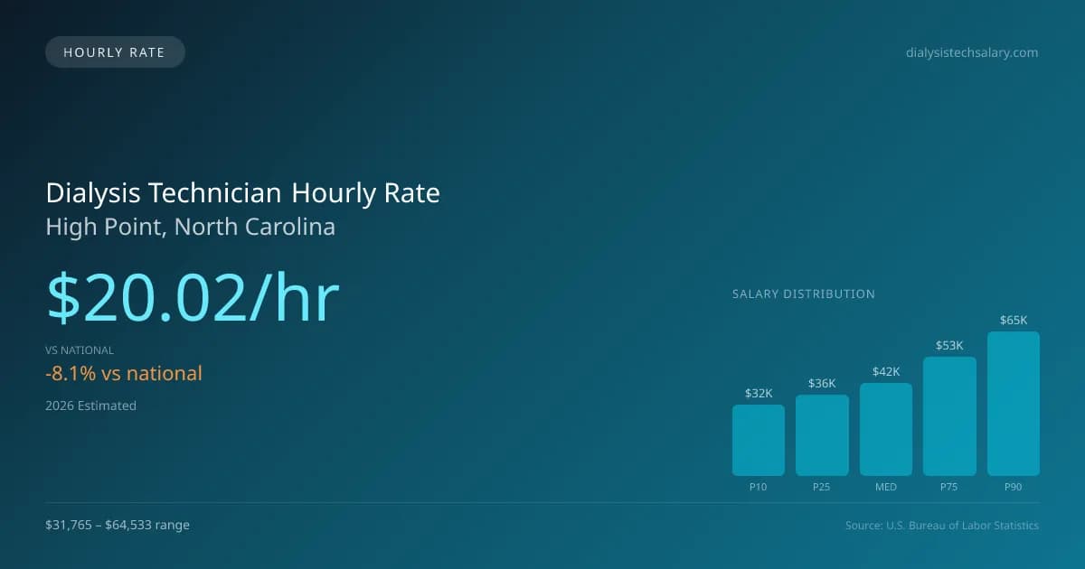 Dialysis Technician Hourly Rate in High Point, NC — 2026 est., based on 2025 BLS