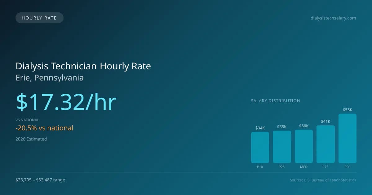 Dialysis Technician Hourly Rate in Erie, PA — 2026 est., based on 2025 BLS