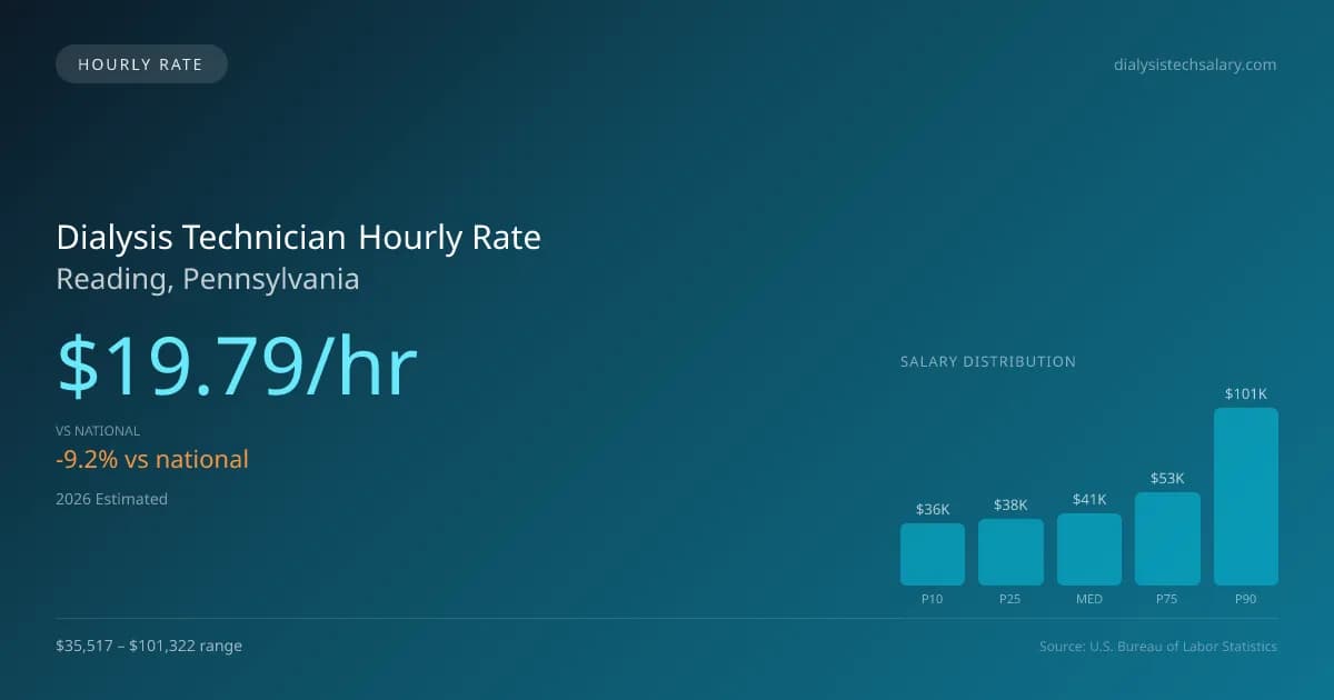 Dialysis Technician Hourly Rate in Reading, PA — 2026 est., based on 2025 BLS