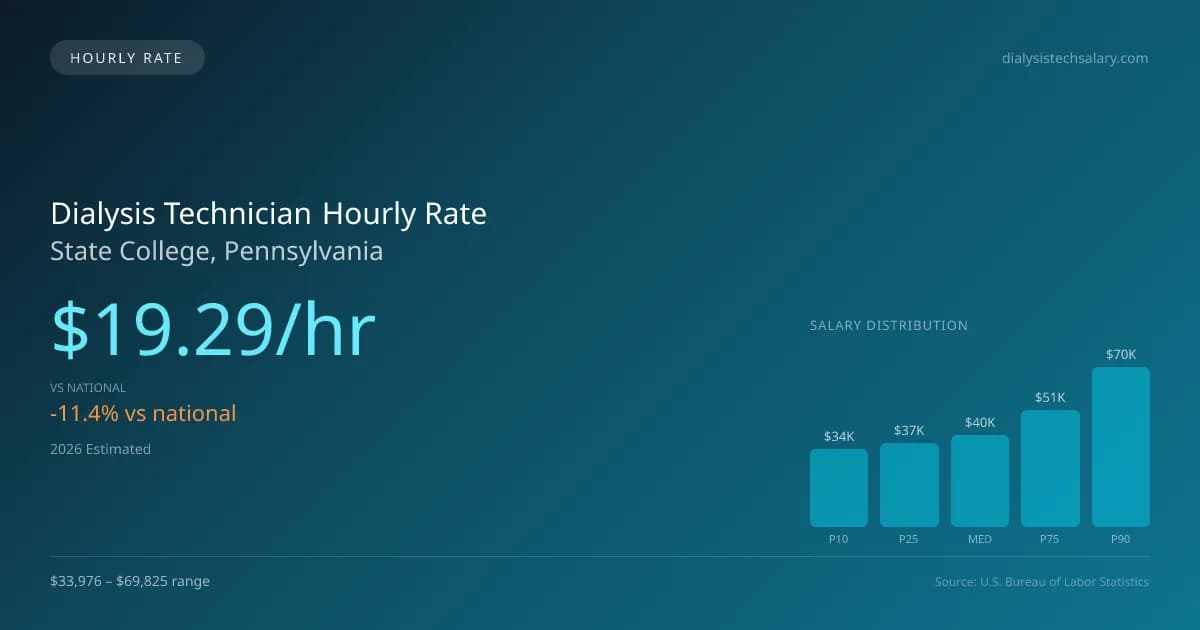 Dialysis Technician Hourly Rate in State College, PA — 2026 est., based on 2025 BLS
