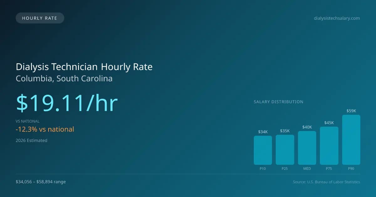 Dialysis Technician Hourly Rate in Columbia, SC — 2026 est., based on 2025 BLS