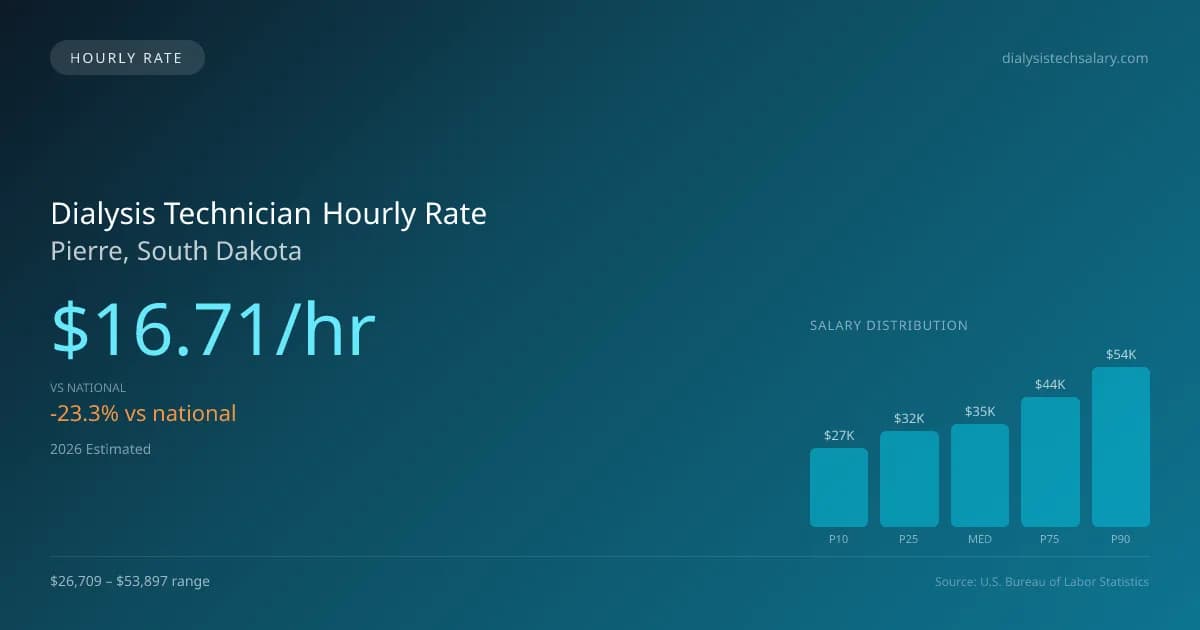 Dialysis Technician Hourly Rate in Pierre, SD — 2026 est., based on 2025 BLS