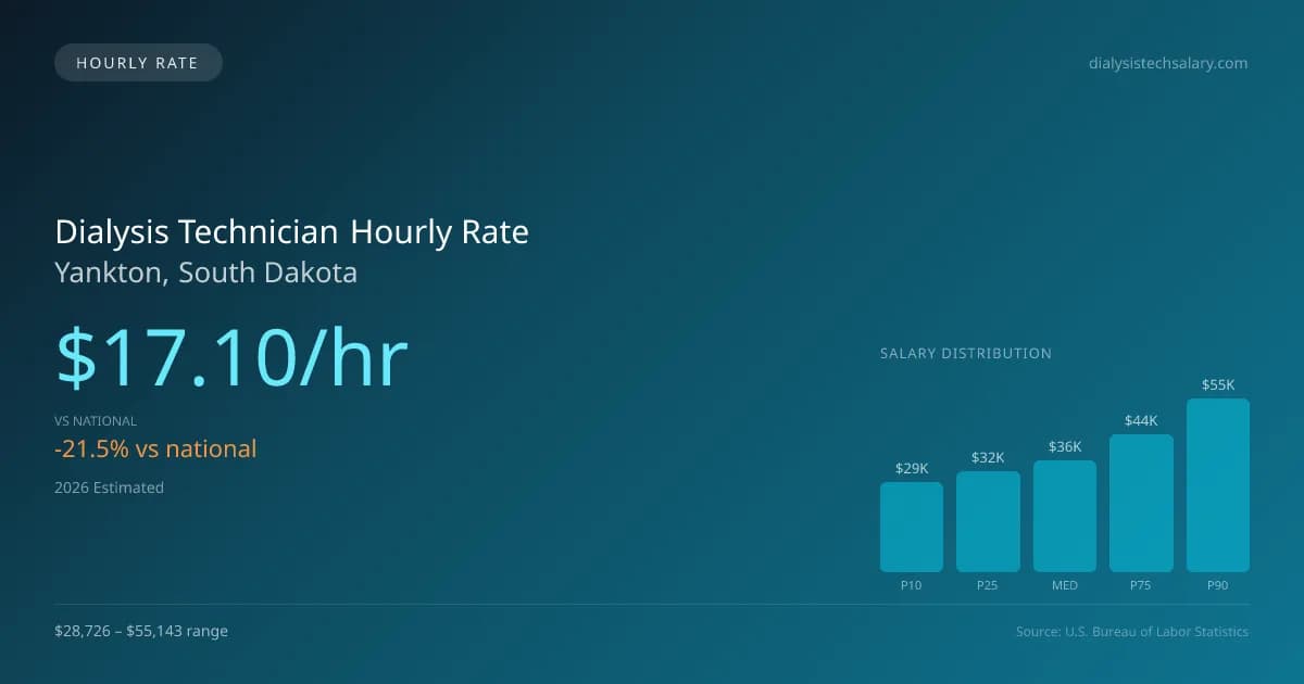 Dialysis Technician Hourly Rate in Yankton, SD — 2026 est., based on 2025 BLS