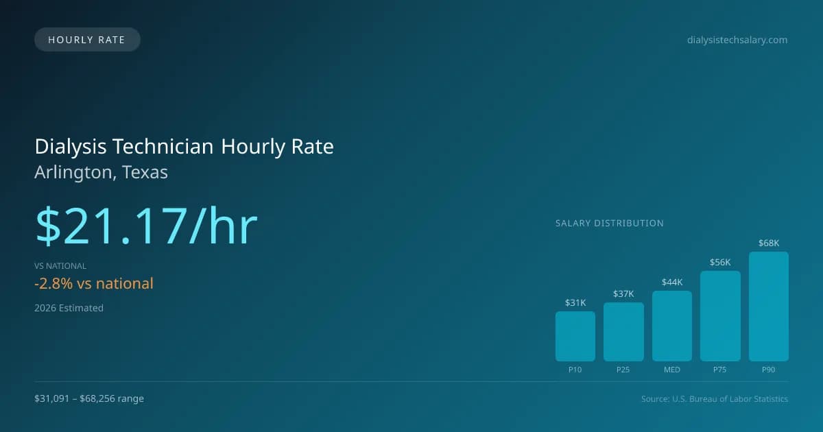 Dialysis Technician Hourly Rate in Arlington, TX — 2026 est., based on 2025 BLS