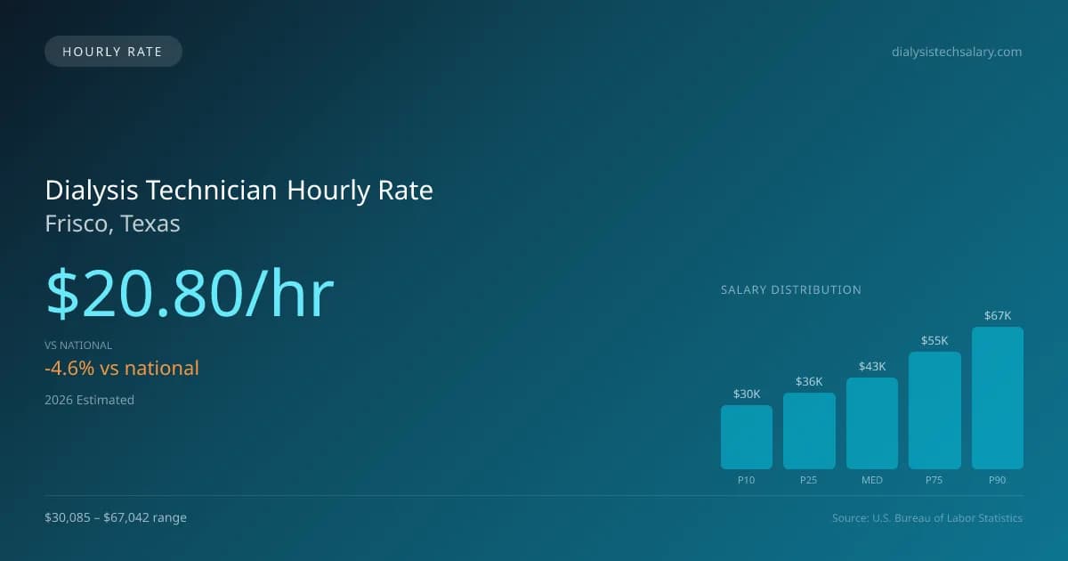Dialysis Technician Hourly Rate in Frisco, TX — 2026 est., based on 2025 BLS