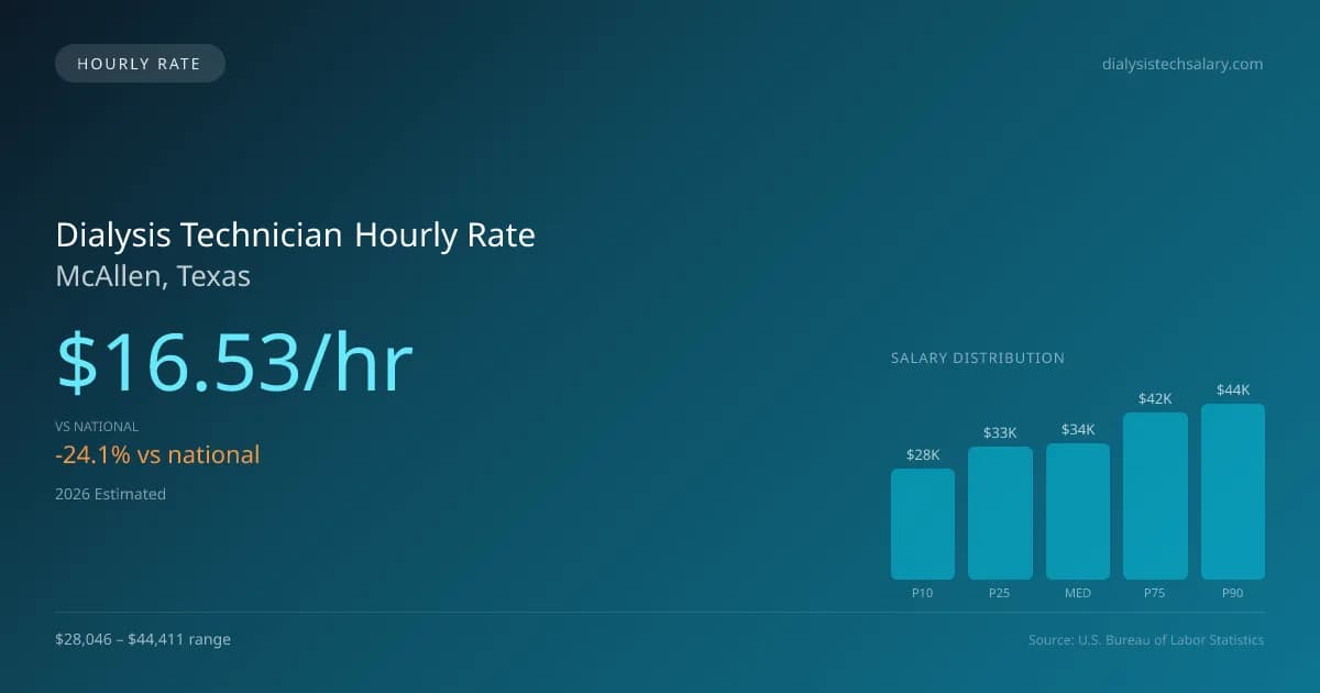 Dialysis Technician Hourly Rate in McAllen, TX — 2026 est., based on 2025 BLS