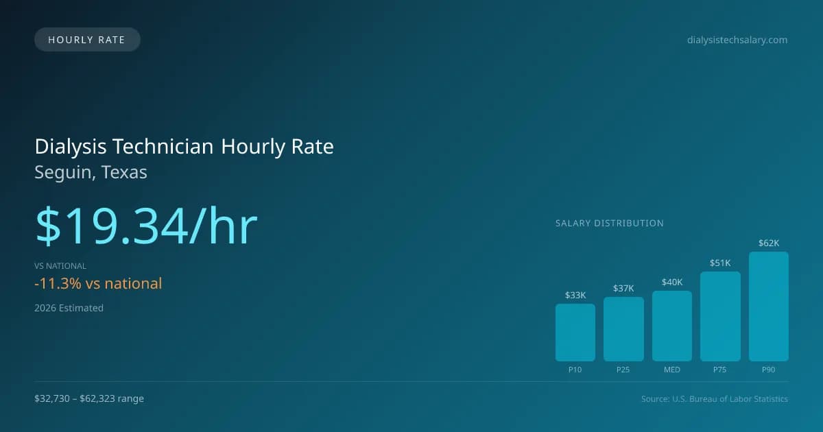 Dialysis Technician Hourly Rate in Seguin, TX — 2026 est., based on 2025 BLS