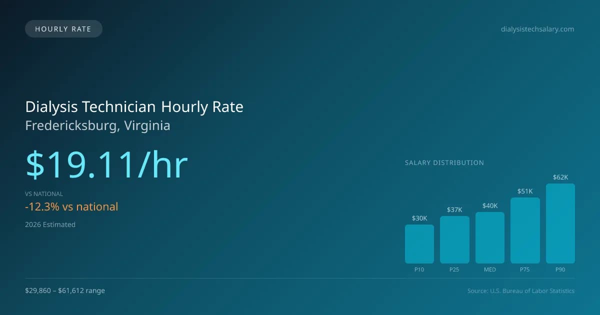 Dialysis Technician Hourly Rate in Fredericksburg, VA — 2026 est., based on 2025 BLS