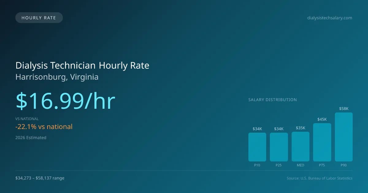 Dialysis Technician Hourly Rate in Harrisonburg, VA — 2026 est., based on 2025 BLS
