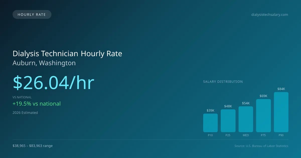 Dialysis Technician Hourly Rate in Auburn, WA — 2026 est., based on 2025 BLS