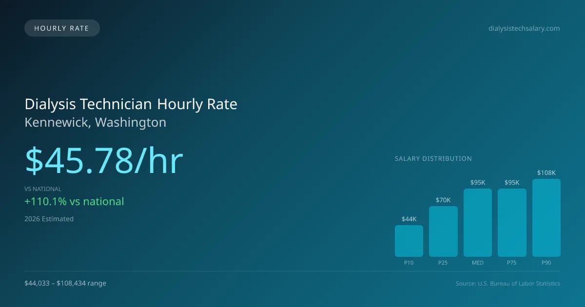 Dialysis Technician Hourly Rate in Kennewick, WA — 2026 est., based on 2025 BLS