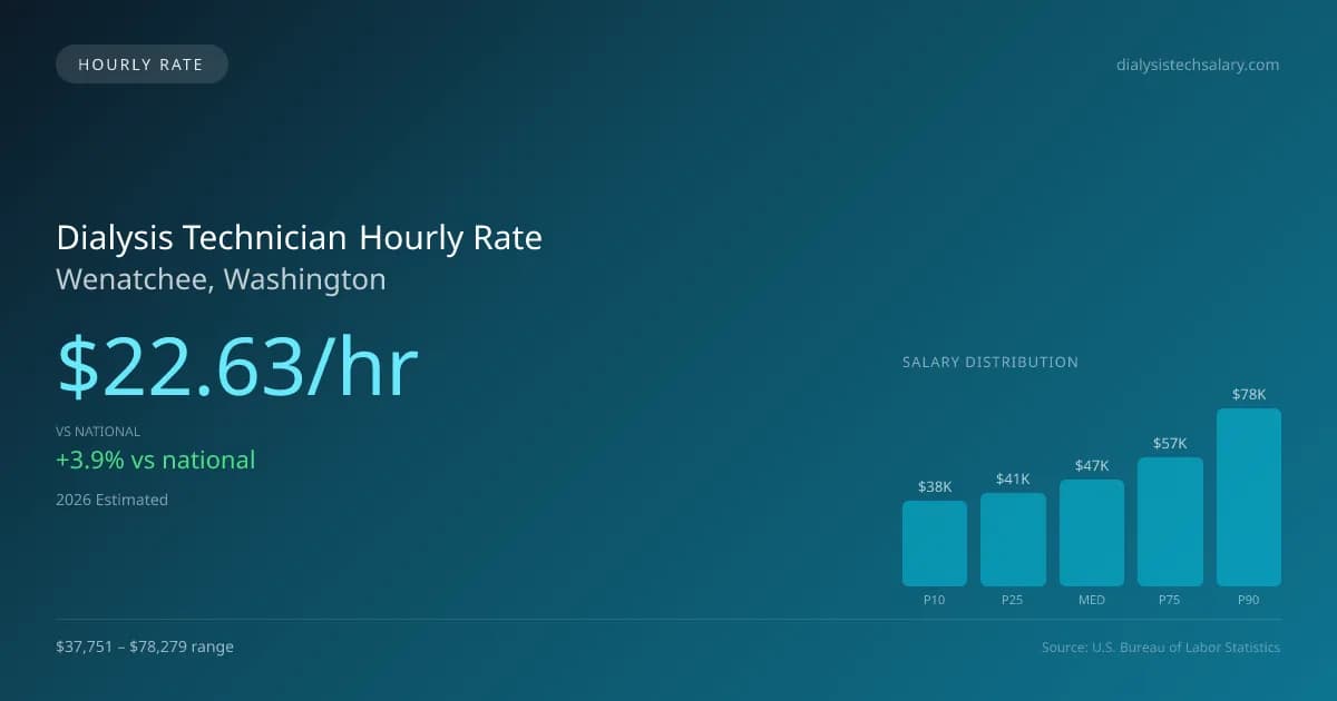 Dialysis Technician Hourly Rate in Wenatchee, WA — 2026 est., based on 2025 BLS