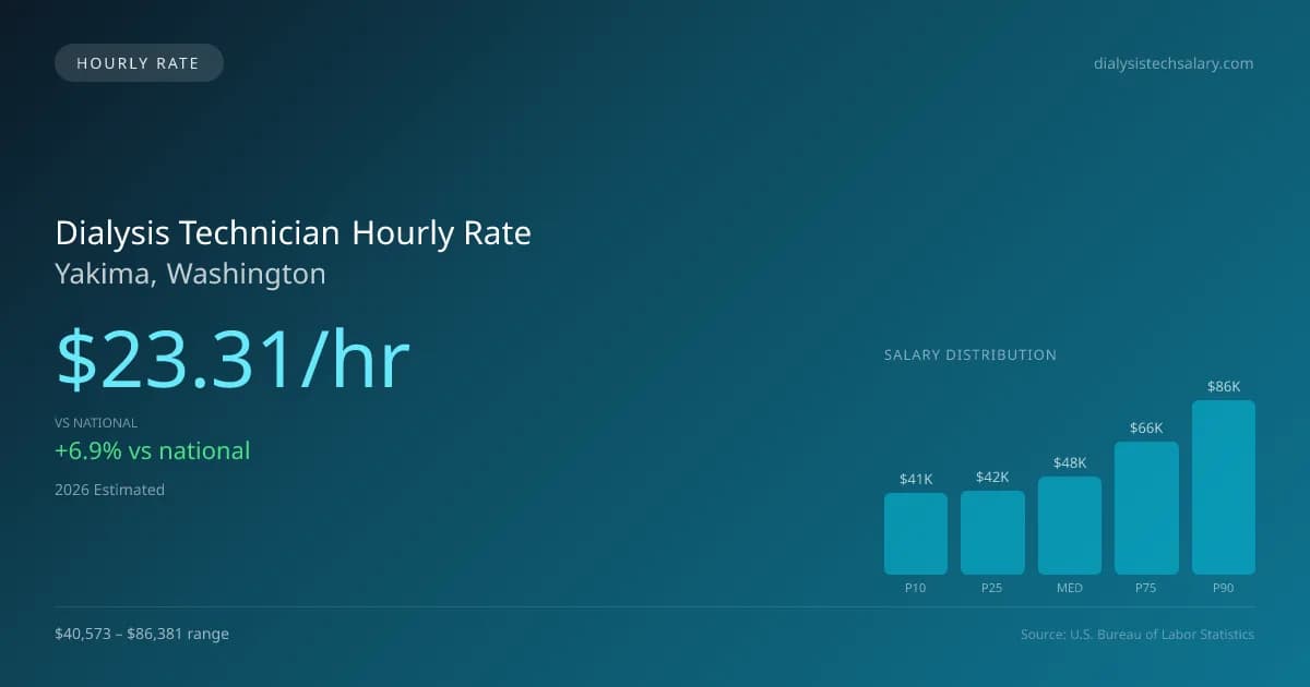 Dialysis Technician Hourly Rate in Yakima, WA — 2026 est., based on 2025 BLS