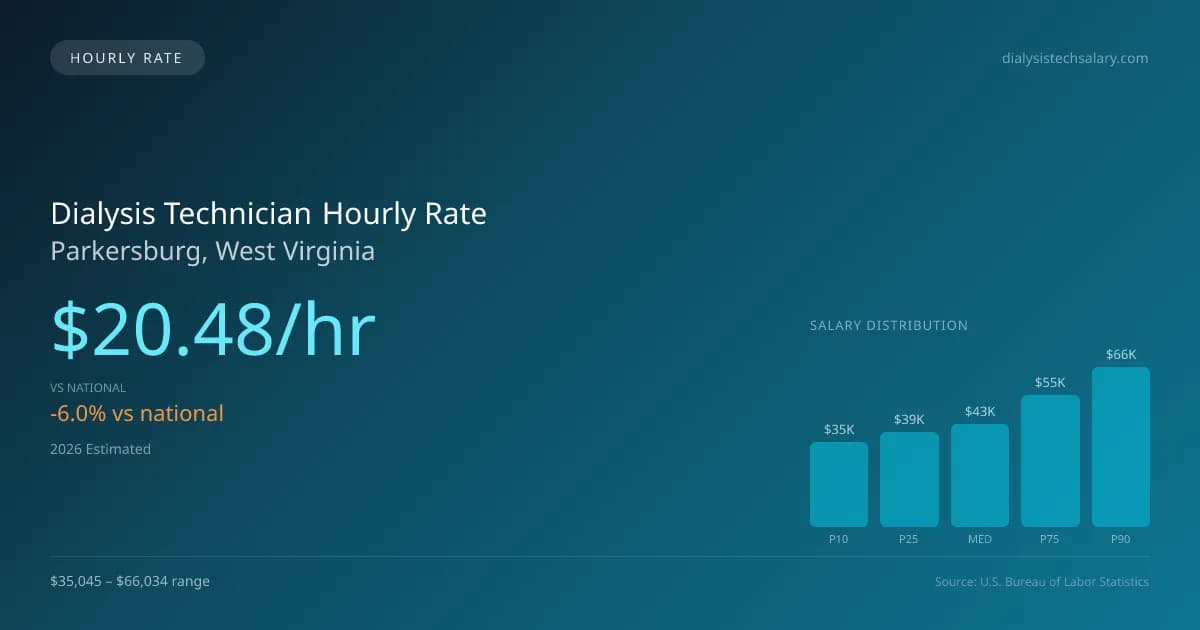 Dialysis Technician Hourly Rate in Parkersburg, WV — 2026 est., based on 2025 BLS