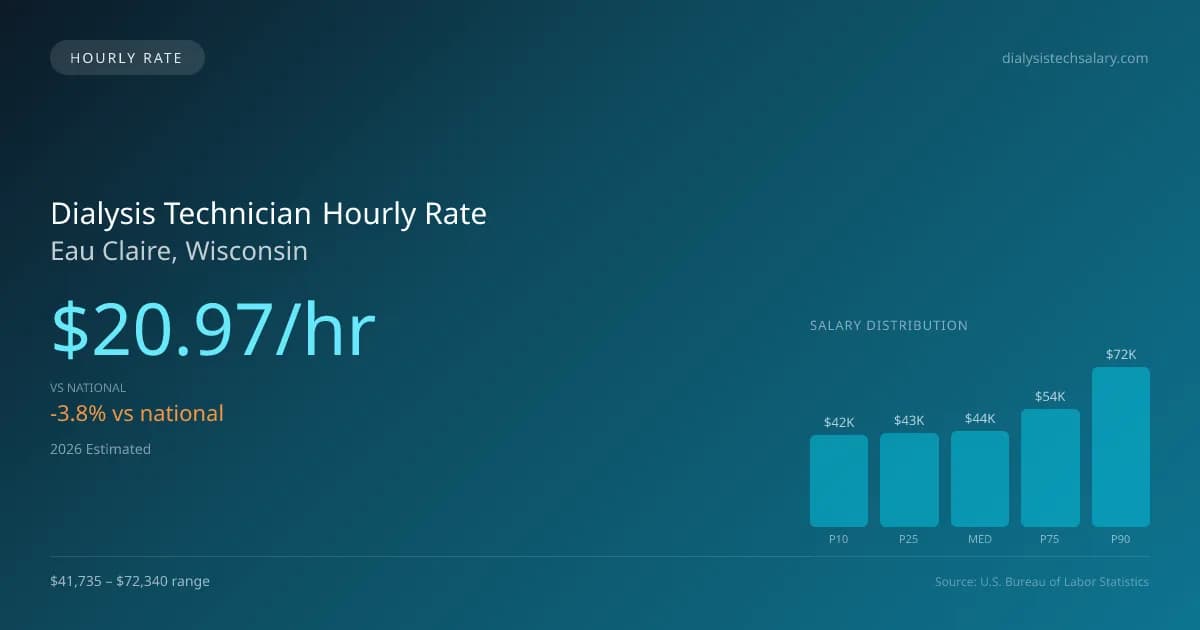 Dialysis Technician Hourly Rate in Eau Claire, WI — 2026 est., based on 2025 BLS