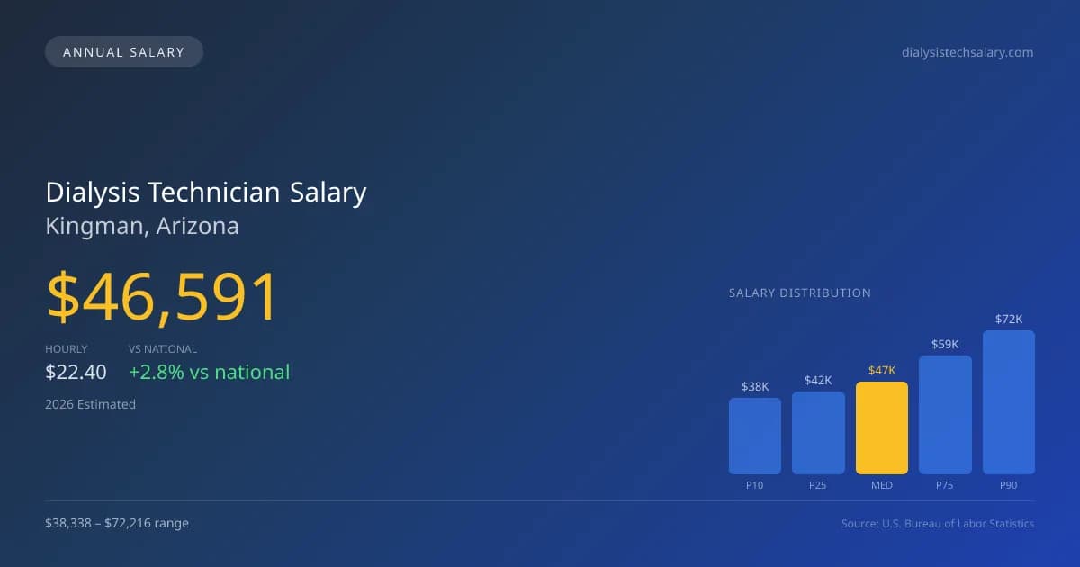 Dialysis Technician Salary in Kingman, AZ — 2026 est., based on 2025 BLS