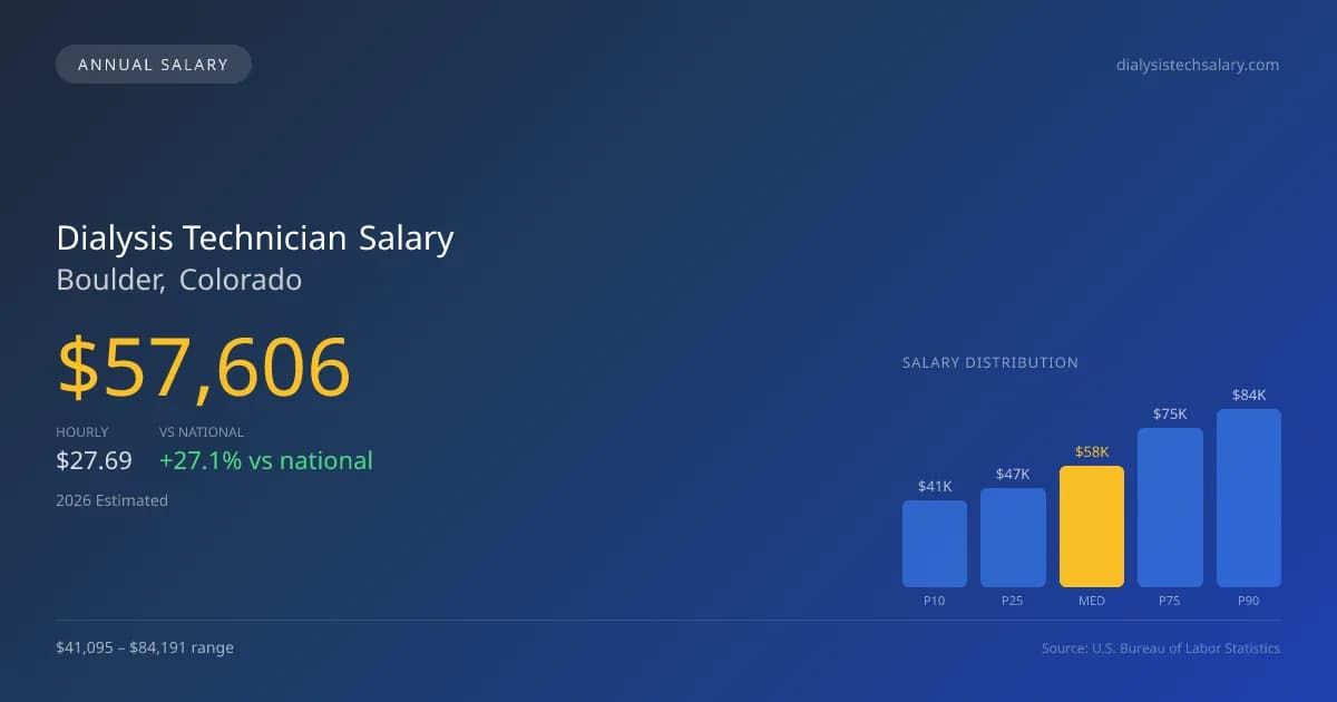 Dialysis Technician Salary in Boulder, CO — 2026 est., based on 2025 BLS