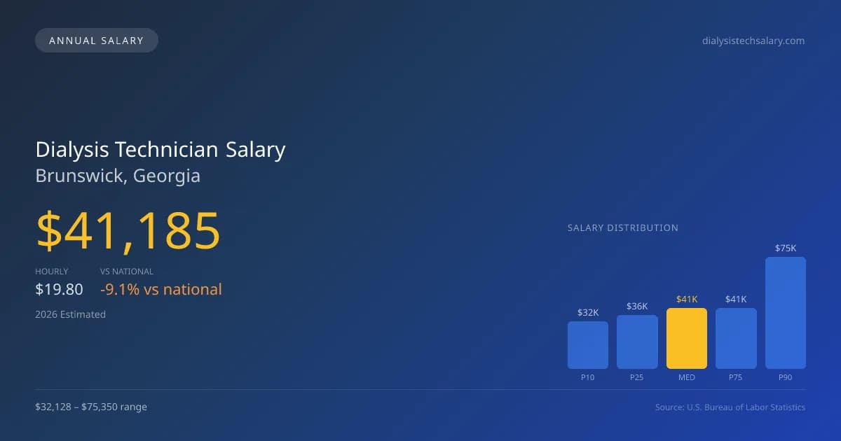 Dialysis Technician Salary in Brunswick, GA β 2026 est., based on 2025 BLS