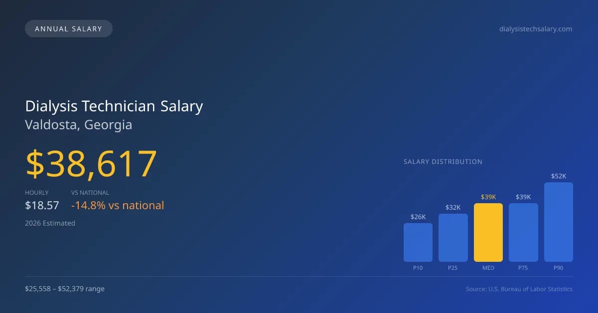 Dialysis Technician Salary in Valdosta, GA โ 2026 est., based on 2025 BLS