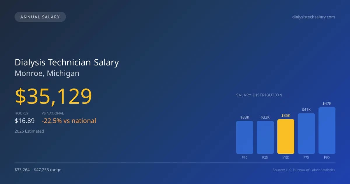 Dialysis Technician Salary in Monroe, MI โ 2026 est., based on 2025 BLS
