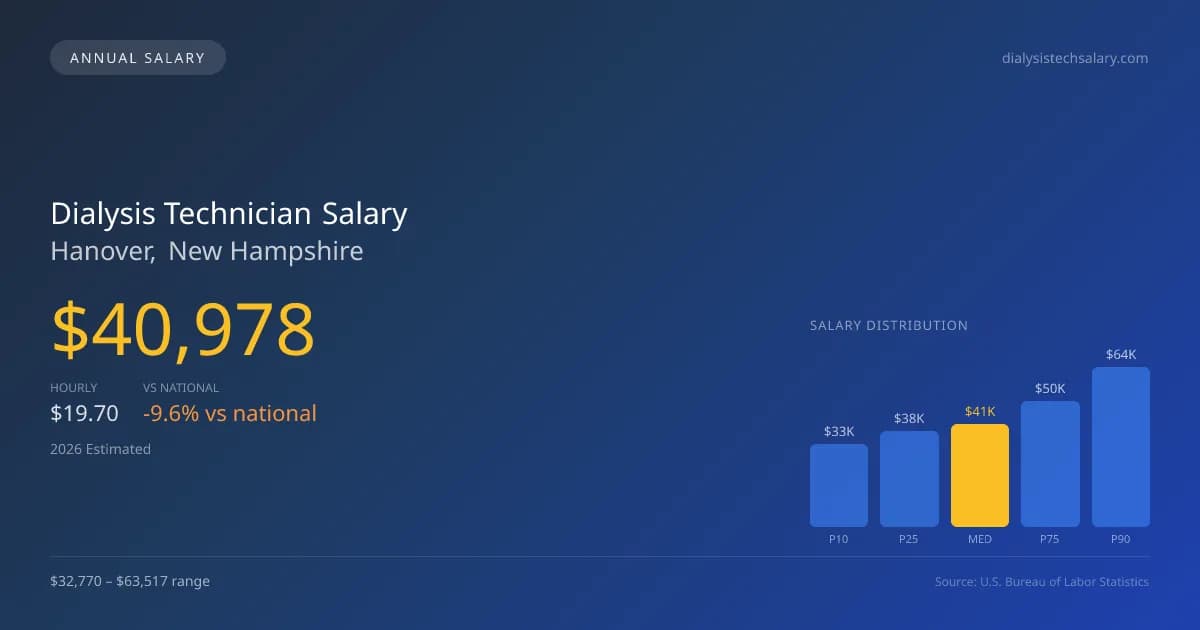 Dialysis Technician Salary in Hanover, NH — 2026 est., based on 2025 BLS