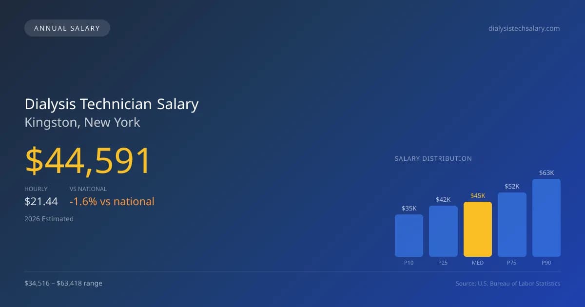 Dialysis Technician Salary in Kingston, NY — 2026 est., based on 2025 BLS