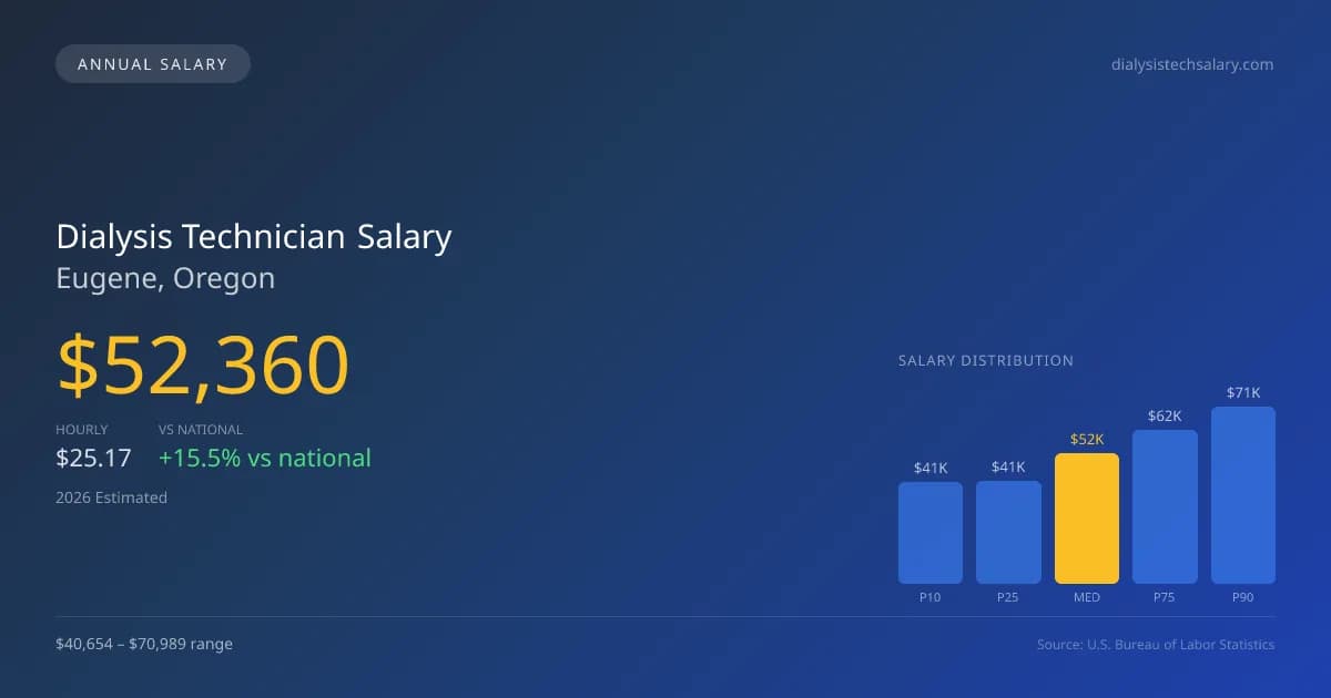 Dialysis Technician Salary in Eugene, OR — 2026 est., based on 2025 BLS