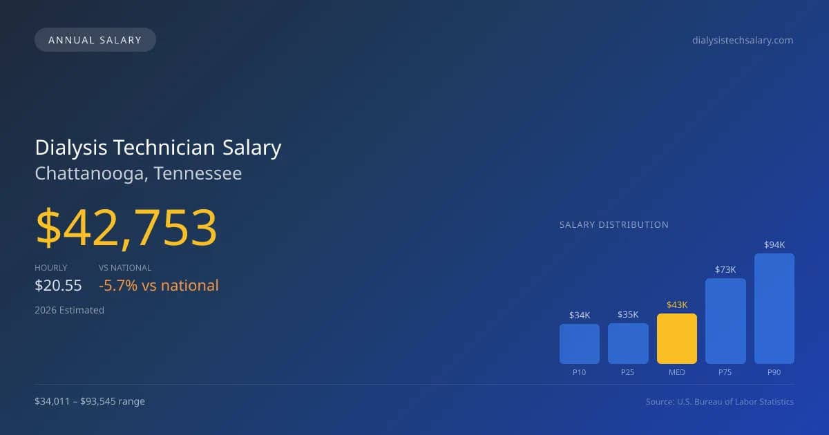 Dialysis Technician Salary in Chattanooga, TN — 2026 est., based on 2025 BLS