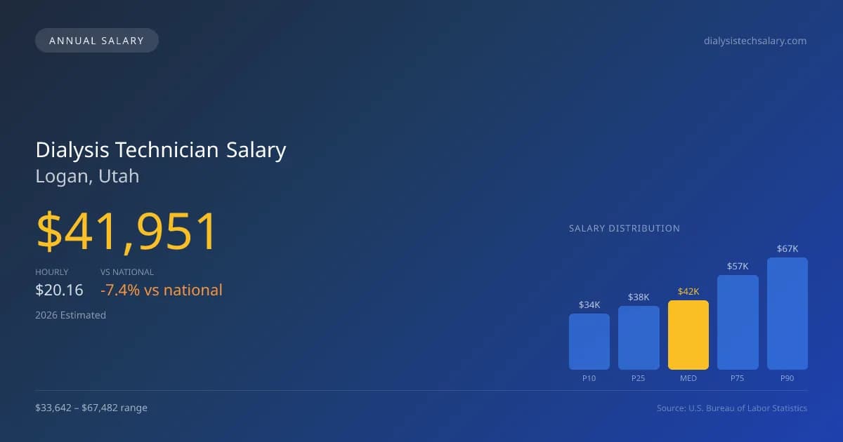Dialysis Technician Salary in Logan, UT — 2026 est., based on 2025 BLS