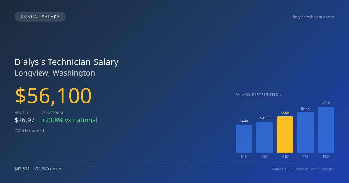 Dialysis Technician Salary in Longview, WA โ 2026 est., based on 2025 BLS