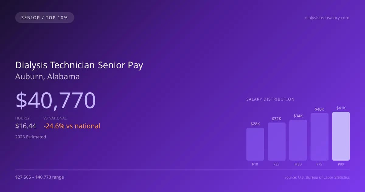 Dialysis Technician Senior Salary in Auburn, AL — 2026 est., based on 2025 BLS